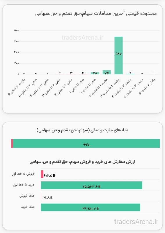 « بورس و اقتصاد »: چه #بورس کسل و حوصله‌بری !!! 😂😂99 درصد بازار مثبت700 نماد سبز500 نماد صف خریدشاخص کل 174 هزار واحد مثبت 25 همت پول پشت ص