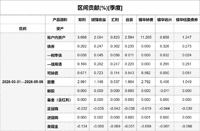 #区间贡献[季度] - 20260507