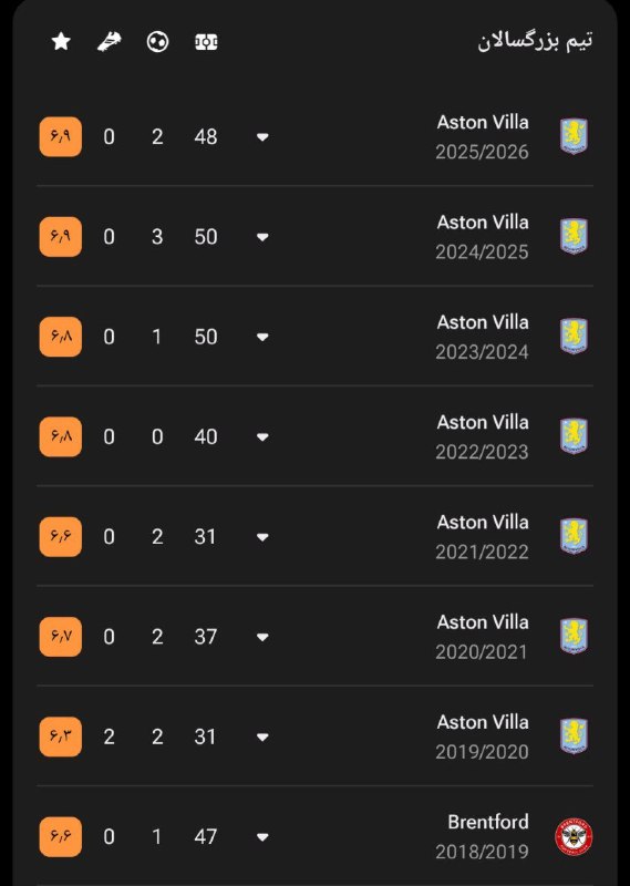 Arsenal: تعداد بازی‌های کونسا تو 8 فصل اخیر تو لیگ‌برتر انگلیس @arsenal_iran#Hosein