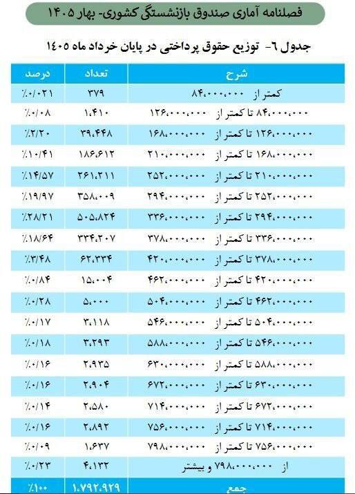 ارومیه کلوب | UrmiyeClub: 🔺حداقل و حداکثر حقوق بازنشستگان صندوق کشوری چقدر است؟▫️براساس آخرین آمار منتشر شده از سوی صندوق بازنشستگی کشوری، حداقل ح