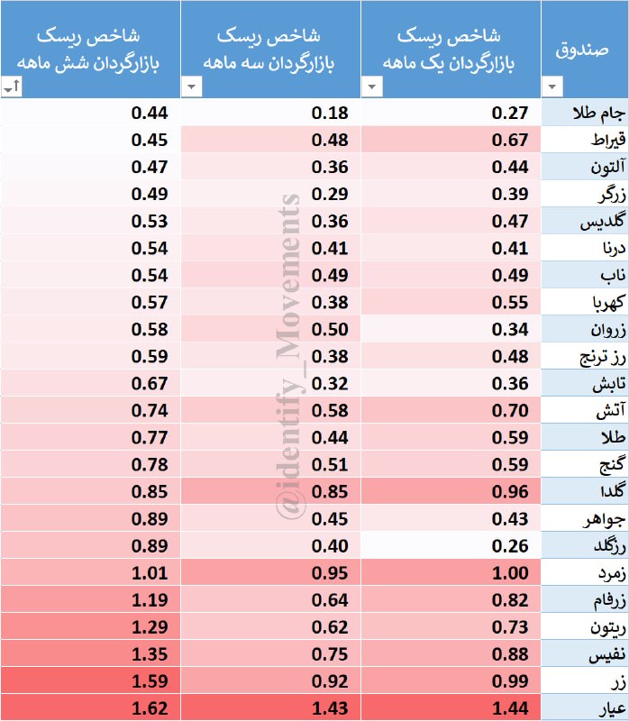 شناسایی تحرکات: ✅ صندوق طلا #جام بهترین شاخص ریسک بازارگردانی در بازه زمانی سه ماهه و شش ماهه را دارد و همچنین توانسته بازدهی بالاتر از 