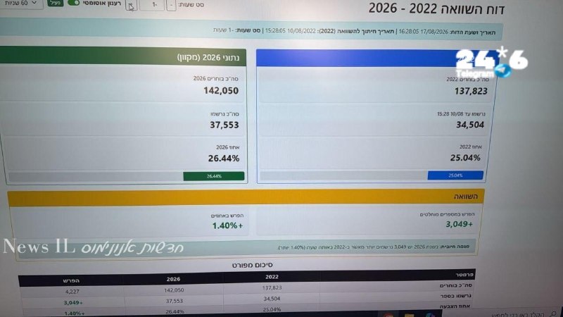 🇮🇱 הליכוד: ההצבעה נמשכת ב-107 אתרים. אחוזי ההצבעה עומדים על 26.44%, כ-1.4% יותר מהפעם הקודמת.