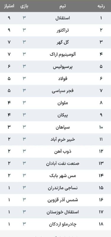 💚نظرقلی آنلاین💚: 🔻استقلال در صدر ماند🔹پایان هفته سوم لیگبرتر ایران▪️ نتایج:🔸فولاد ۳ - ۰ صنعت نفت🔸گلگهر ۳ - ۰ چادرملو🔸ذوبآهن ۱ - ۱ مس ش