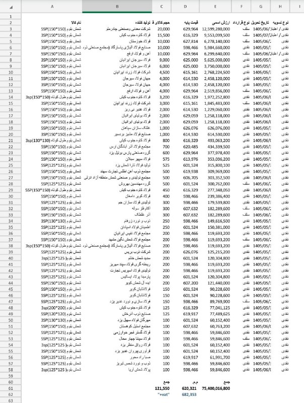 آهن خبر: 🔴 اطلاعیه عرضه انواع شمش بلوم در بورس کالاتاریخ:1405/05/26 جهت مطالعه اخبار روزانه بازار آهن در سایت آهن پرایس روی لینک 
