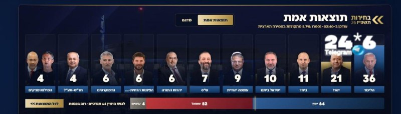 🇮🇱 תוצאות האמת נכון לעכשיו עם ספירת 322,299 קולות.
