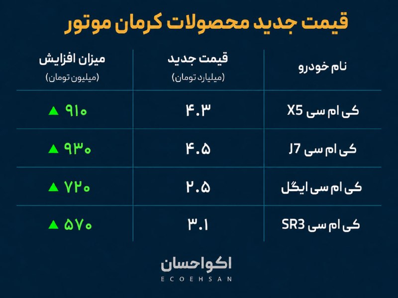 ▪️ کانال قزوینی ها ▪️: کرمان موتور قیمت جدید ماشین‌هاش رو اعلام کرد🔹بعضی مدل‌ها نزدیک یه میلیارد رفتن بالا!اخبار لحظه به لحظه قزوین رو اینجا بب