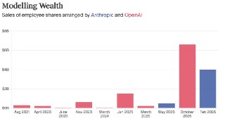 OpenAI and Anthropic Staff Have Sold About $14 Billion in Secondary Shares