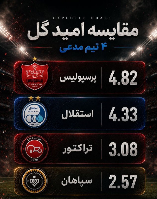 Futball palang news: مقایسه امید گل 4 تیم مدعی#MADRID @Futpalang_news