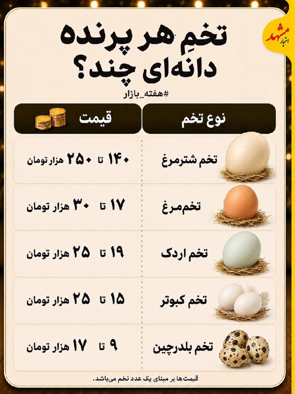 اخبار مشهد: 🔸تخمِ هر پرنده دانهای چند؟تو محله شما قیمتها پایینتره یا بالاتر؟👍👎#هفته_بازار#خواروبار@Akhbarmashhad