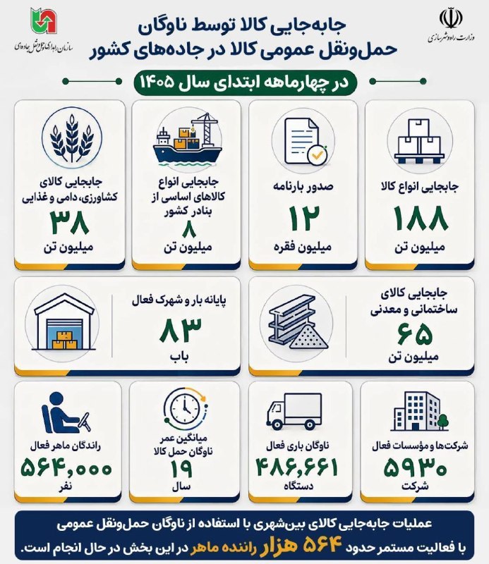 سازمان راهداری و حمل و نقل جاده ای: 🔹️اطلاع‌نگاشت/ جابه‌جایی کالا توسط ناوگان حمل‌ونقل عمومی کالا در جاده‌های کشور‌#سازمان_راهداری_و_حمل_و_نقل_جاده‌ای🌐 rmto