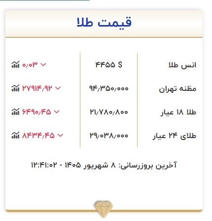 نبض بازار / اقتصاد 💰: 🔴 قیمت طلا و سکه | ۸ شهریورماه ۱۴۰۵@NabzehBazaar🔴 قیمت طلا و سکه | ۸ شهریورماه ۱۴۰۵@NabzehBazaar