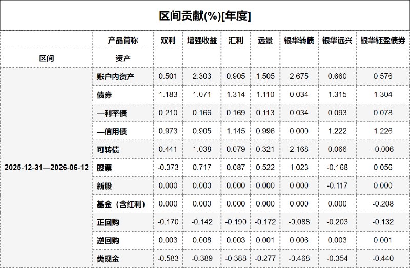 #区间贡献[年度] - 20260613