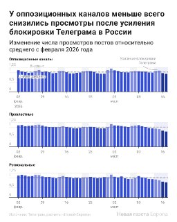 Провластные медиа пострадали от блокировок Telegram в два раза сильнее, чем оппозиционные, подсчитала «Новая-Европа»Для оппозиционных каналов в большинстве случаев падение даже не заметно на уровне индивидуальных каналов — снижение можно принять за обычные
