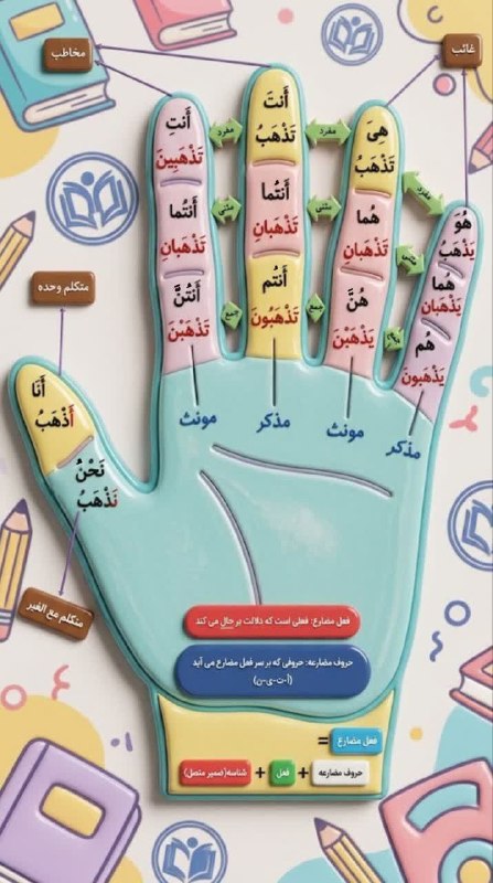 پیام آسمان و عربی دوره اول متوسطه شهرستان آذرشهر ( مهدی جابری حق )🌹🌹🌹: #اینفوگرافی #مضارع@maarefmj94