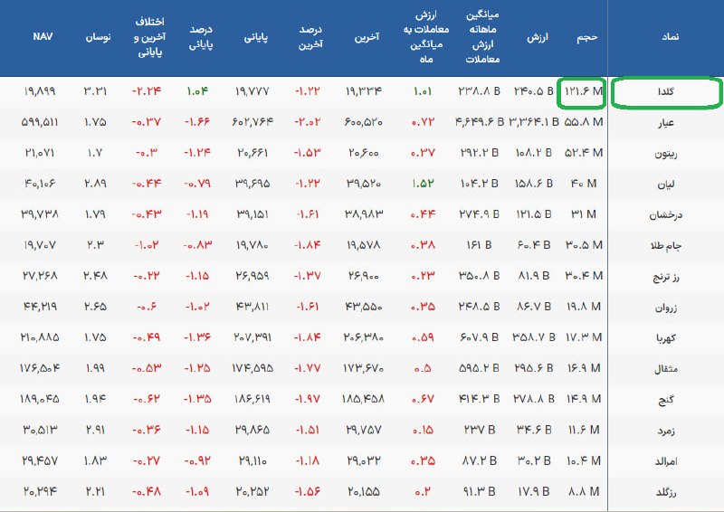 گروه خدمات بازار سرمایه پاداش: 🔵 «گُلدا»؛ در جایگاه نخست معاملات🔺صندوق طلای پاداش با نماد معاملاتی «گُلدا» در جریان معاملات امروز با استقبال قابل توجه