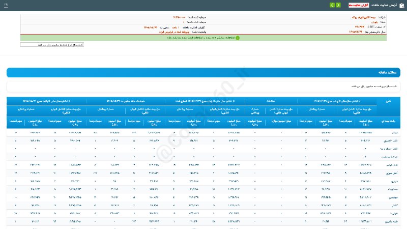 کدال۳۶۰: #بتهران#گزارش_فعالیت_ماهانه #دوره_1_ماهه منتهی به 1405/05/31 شرکت #بیمه_اتکایی_تهران_رواک▪️ شرکت بیمه اتکایی تهران رواک