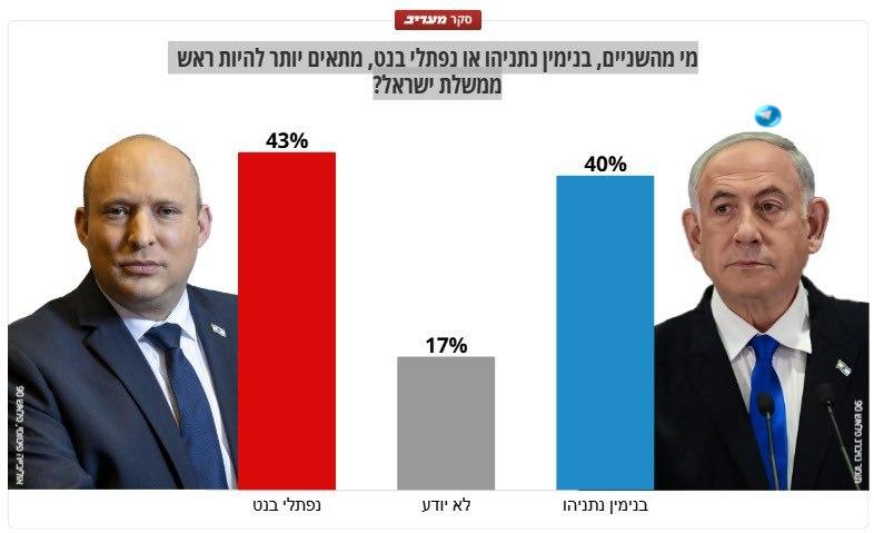 🇮🇱 אז בנט. לא אייזנקוט? בנט ממשיך במגמת ההתחזקות ומוביל על נתניהו במדד ההתאמה לראשות ממשלה גם בסקר במעריב…