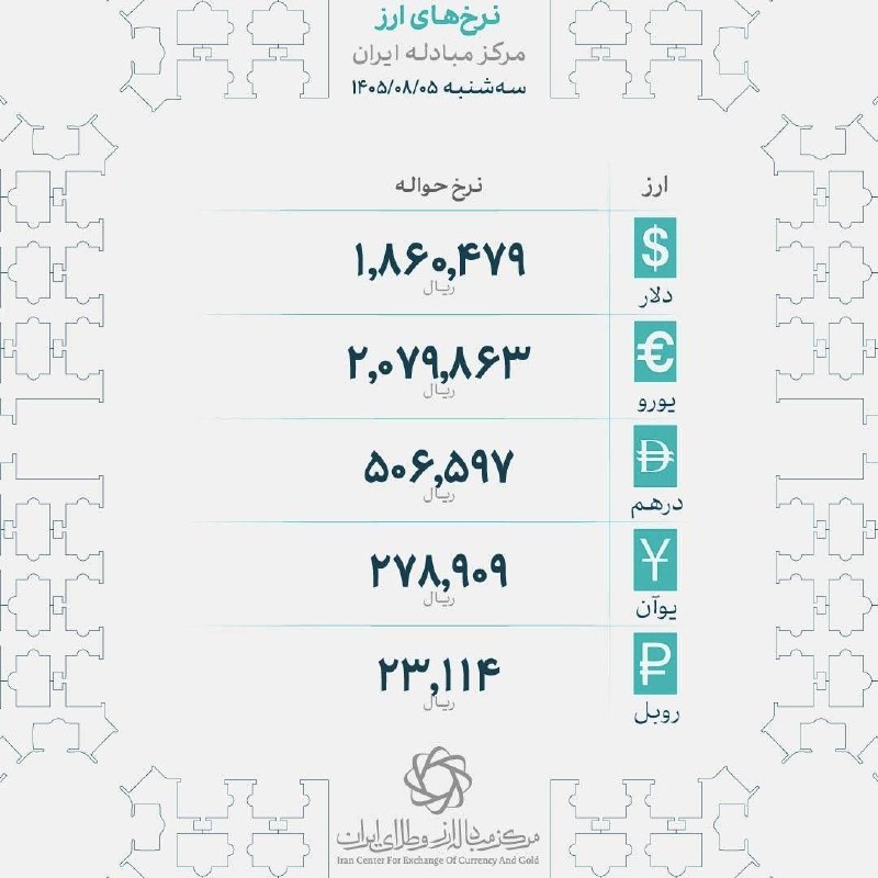 היום, יום שלישי, 27 באוקטובר 1405, שער הדולר במרכז המטבעות והזהב של איראן עלה על 186 אלף טומאן.
