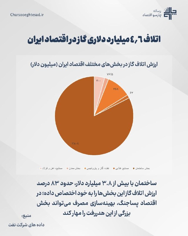 کانال خبری تحلیلی فتن: 🔴 اتلاف ۴.۶ میلیارد دلاری گاز در اقتصاد ایران🔹ساختمان با بیش از ۳.۸ میلیارد دلار، حدود ۸۳ درصد ارزش اتلاف گاز این بخش‌ها