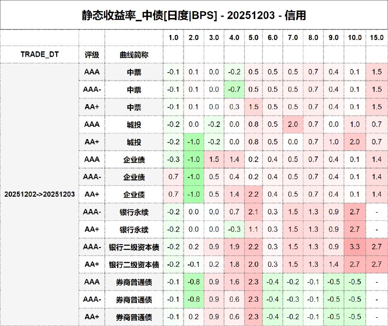 #静态收益率_中债 20251203