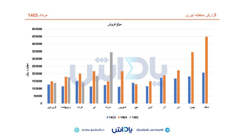 گروه خدمات بازار سرمایه پاداش: 🔵 جهش فروش پتروشیمی نوری در مردادماه🔺پتروشیمی نوری در مردادماه ۱۴۰۵، فروش ۳۴۴,۵۰۴ میلیارد ریالی را به ثبت رساند که نسبت 