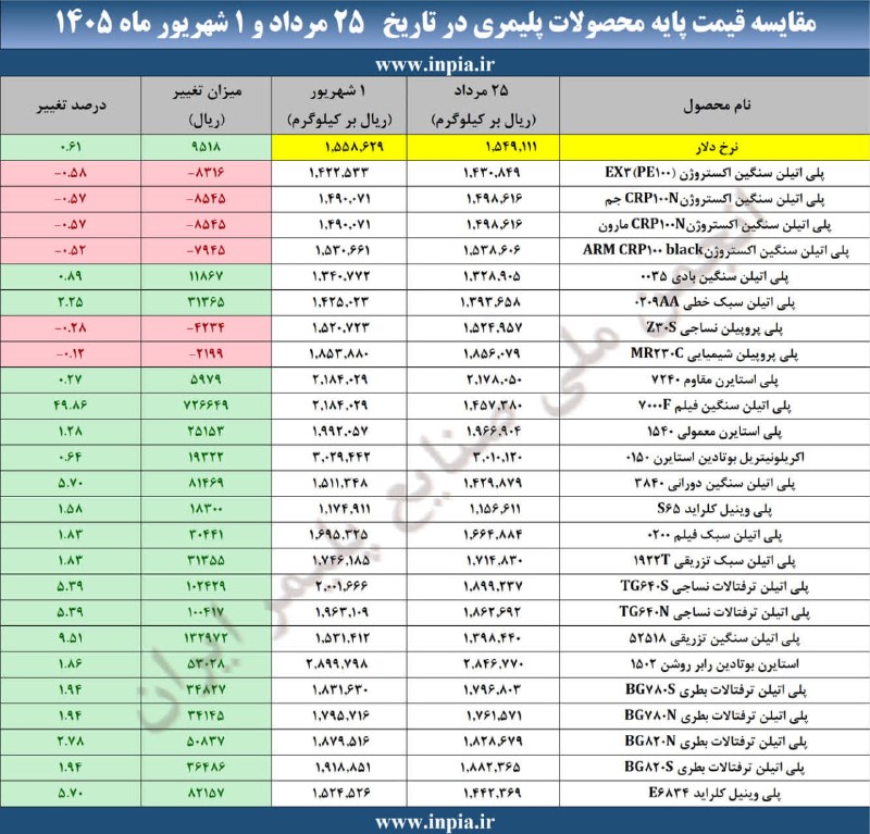 رسانه انجمن ملی صنایع پلیمر ایران | اینپیا: 🔴مقایسه قیمت پایه محصولات پلیمری تاریخ ۲۵ مرداد و ۱ شهریور ماه ۱۴۰۵📍اینپیا؛ رسانه اقتصادی صنعت پلاستیک @inpia_ir
