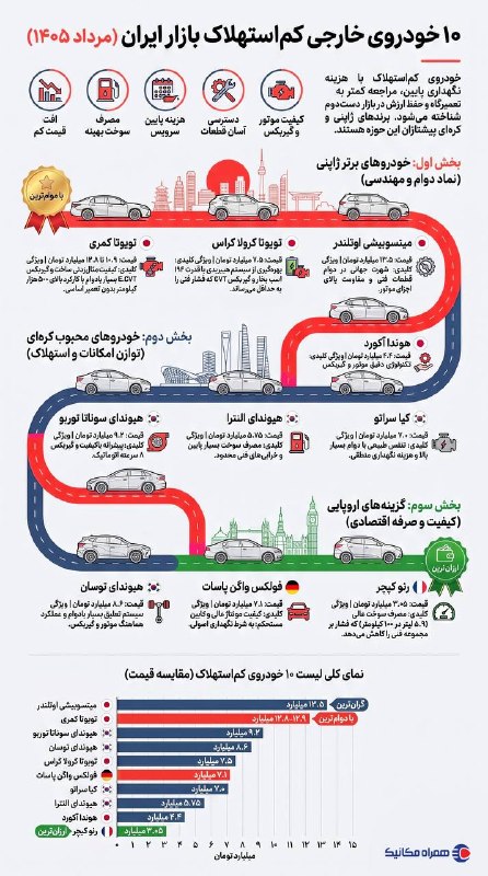 همراهمکانیک: 🔴 ۱۰ خودروی کم استهلاک وارداتیِ بازار ایران 🚘🚘📱 @officialhamrahmechanic
