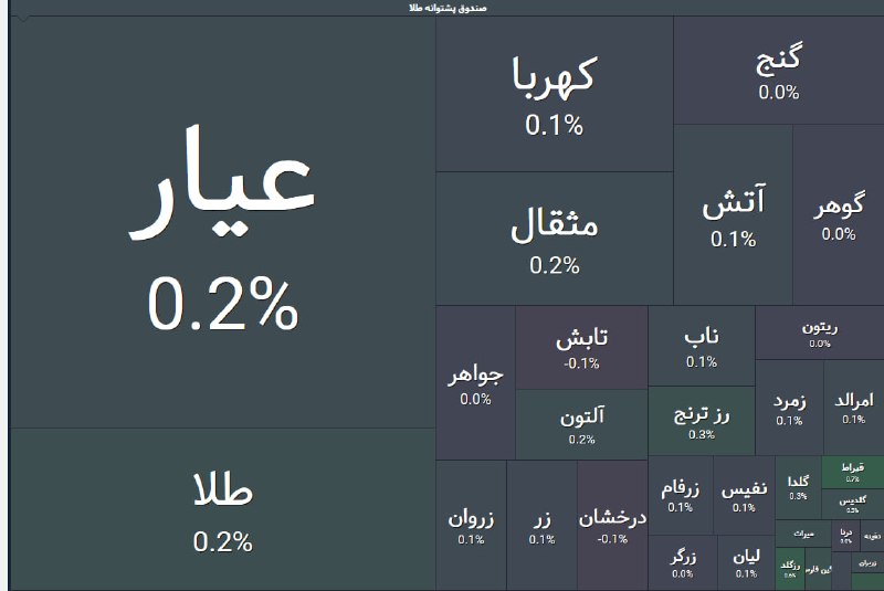 اخبار بورس | Tse Press: 🤔 بازگشایی صندوقهای طلا در صفر تابلو@TsePress