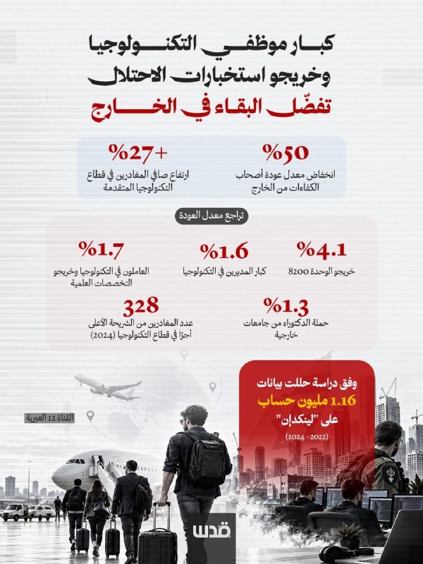 تسارع نزيف العقول.. كفاءات إسرائيلية تفضل البقاء بالخارج