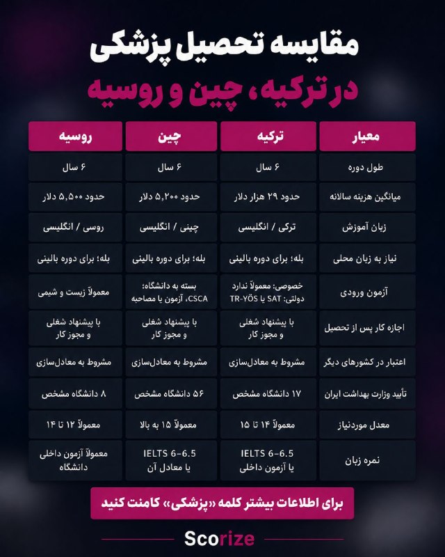 Scorize | اسکورایز: تفاوت های خوندن پزشکی در ۳ کشور پر مخاطب @scorize