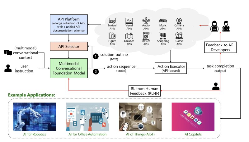 微软提出的TaskMatrix.AI，想通过大模型和数百万个API来完成任务还是有意思的