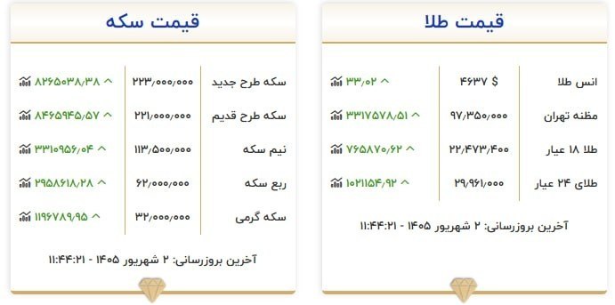 فرارو: قیمت سکه به ۲۲۳ میلیون تومان رسیدهر گرم طلای ۱۸ عیار ۲۲ میلیون و ۴۷۳ هزار تومان@fararunews