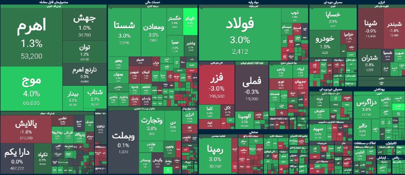 🔸 بازار بورس تهران 🔸: #نبض_بازار 📌عبور شاخص کل از 5.9 میلیون واحدبازار امروز را درحالی دنبال میکنیم که در مقایسه با شروع معاملات با افزایش تق
