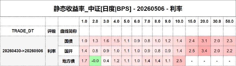 #静态收益率_中证 20260506