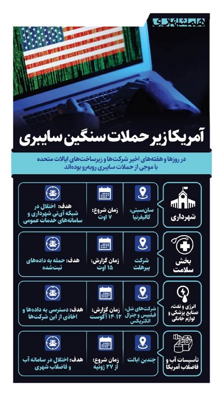 فارس پلاس: 🔹️ موج گسترده حملات سایبری به زیرساختهای حیاتی آمریکا@Fars_plus