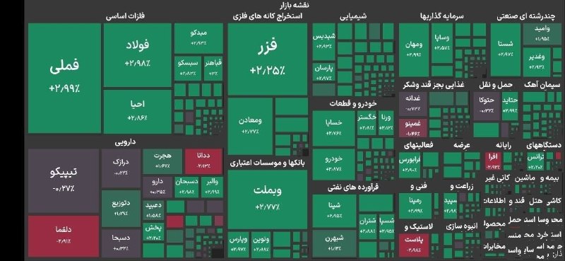 جهانبین نیوز: 🔺️جهش بلند ۱۵۴ هزار واحدی بورس 🔹شاخص کل بورس تهران ۱۵۴ هزار واحد رشد کرد و با فتح قله ۶ میلیون و ۳۷۸ هزار واحد، انتظارات