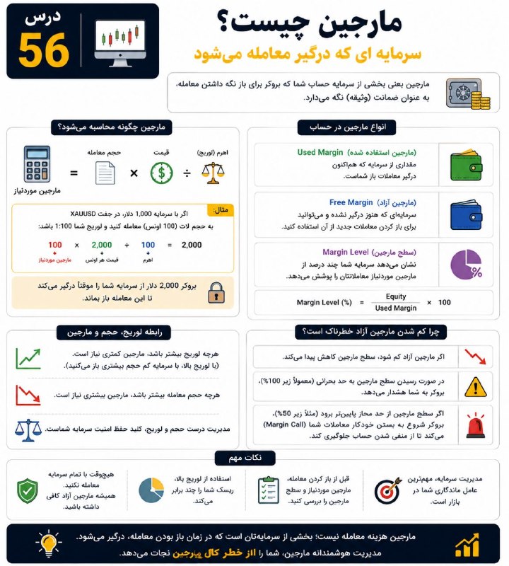 خلیفه (طلای جهانی): 📘 درس ۵۶ | مارجین چیست؟ 💰🔒بعد از لوریج، باید با مارجین آشنا بشیم.مارجین یعنی بخشی از سرمایه حسابت که برای باز نگه داشتن 