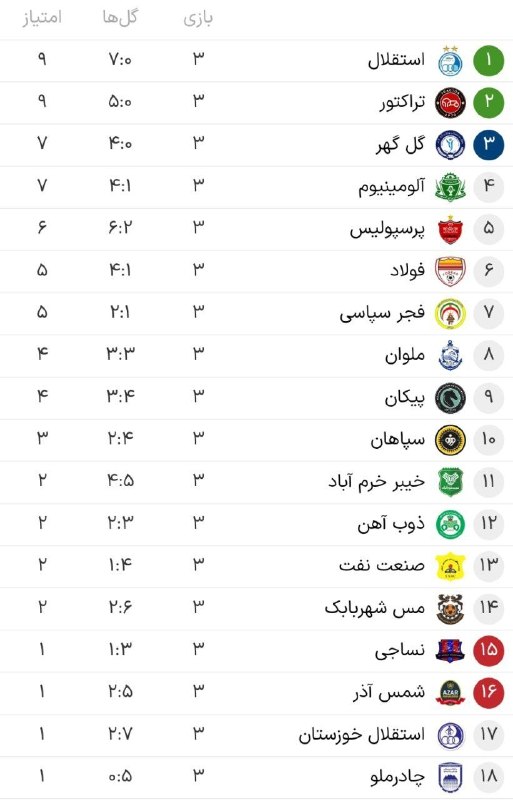Tractorfc | تراکتور: 📊 جدول رده‌بندی لیگ‌برتر در پایان هفته سوم🆔➲ @Tractorfc_official