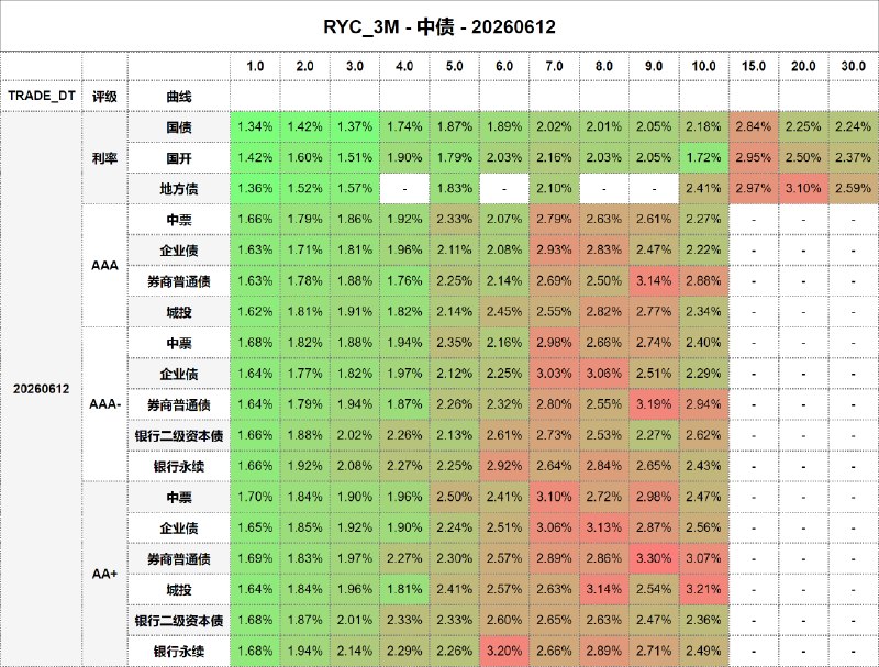 #骑乘收益 - 中债 - 20260612
