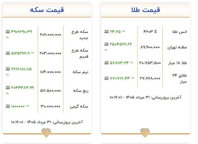 میانادان نه خبر 💯: 🔴هر گرم طلا یک میلیون تومان گران شد🔻قیمت امروز سکه و طلا بر اساس سایت اتحادیه🆔👉 @meanada 💯