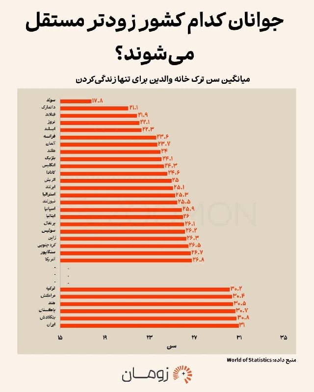 کانال عصر مرکزی: 🔴🔴🔴 جوانان کدام کشور زودتر مستقل میشوند؟/ ایرانیها در ۳۱ سالگی و سوئدیها در ۱۷ سالگی به استقلال می رسند✅ عصرمرکزی، او