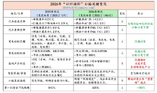 宏观边际MacroMargin以旧换新政策补贴简单对比，从范围和力度来看，出现明显退坡，第一批下达的资金规模也比去年少了不少，不过去年依旧换新补贴是有过于“前置”的问题，导致下半年补贴资金明显不足，所以第一批规模比去年少，一部分原因可能是吸取去年教训，要求“平滑”全年。不过总的来看，明年安排的“以旧换新”超长国债规模(今年3000亿)，应该不大可能继续增加了，这符合此前简报预期，搞不好还会略有退坡。不过如果以旧换新略有退坡，也应该会在其他方面补回来，比如服务消费，不管是补商家还是消费，再比如购房贴息？