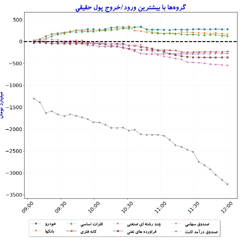 بورس در لحظه: #گروه‌ها_بیشترین‌ورودوخروج_پول‌حقیقی#D1405_06_01 12:00