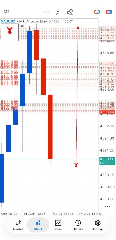 املاء: Gold Sell Now 4393 - 4398 SL: 4403 TP1 : 4388 TP2 : 4383There We Go, Instant Recovery Done Quick!GOLD RUNNING 62+ PIPSLe