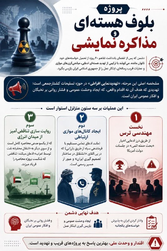 بسیج دانشجویی استان گیلان: پروژه بلوف هسته ای و مذاکره نمایشی🔹دشمن که پس از انقضای یادداشت تفاهم ۶۰ روزه از تحمیل خواسته های خــود ناتوان مانده، می
