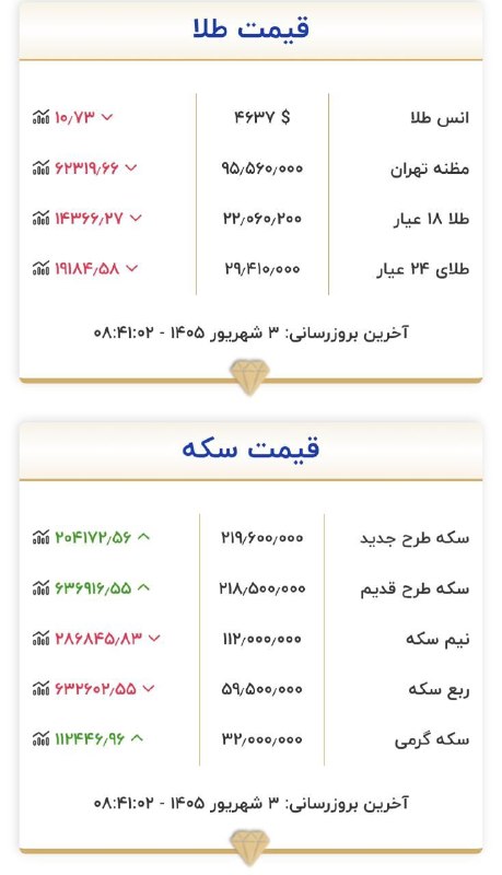 روز نیوز |خبر فوری: 🔴موج گرانی طلا و سکه ادامه داردطلا ۱۸ عیار ۲۲ میلیون سکه ۲۱۹ میلیون ✅ @ruz_news1