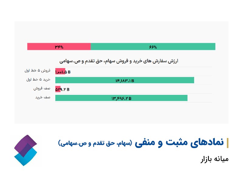 کارگزاری تامین سرمایه نوین| NIBB.IR: 🔷هم اکنون شاخص کل بورس به ۵,۹۱۰,۴۷۴ واحد رسیده است▫️تا این لحظه ۲۷۵ میلیارد تومان ورود پول به بازار سهام ثبت شده است.▫️ 