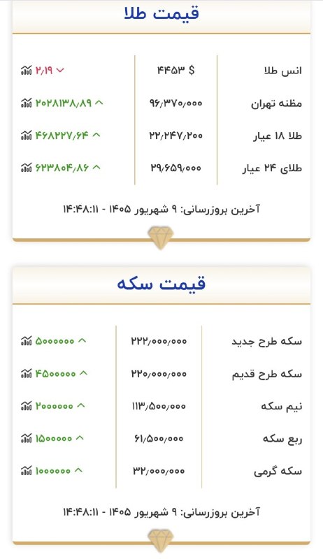 قیمت لحظه ای دلار طلا خودرو: 💲همچنان افزایش طلا و سکه@Dolar_403
