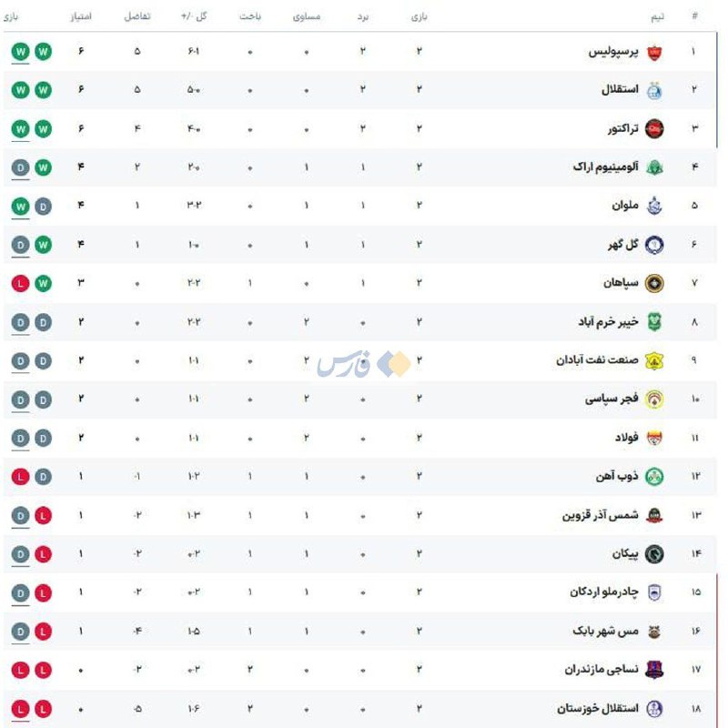 اخبار همدان: 🖼 جدول لیگبرتر در پایان هفتۀ دوم با صدرنشینی پرسپولیس@Farshamedan