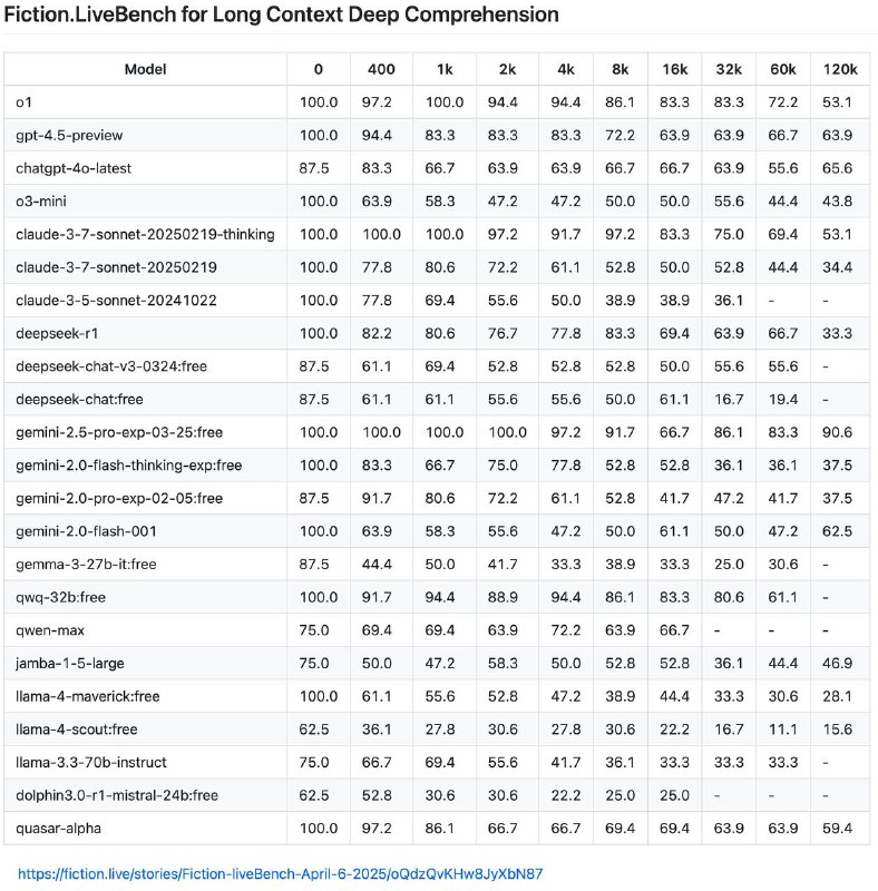 Обновился Fiction LiveBench(Этот бенчмарк показывает то, насколько хорошо модель держит контекст на разном количестве токенов)📱 СсылкаОсновные выводы • o1 и Claude Sonnet 3.7-thinking демонстрируют хорошие результаты. Они сохраняют высокую точность в течение значительного времени, однако для наших целей их точность всё ещё недостаточна для надёжного использования в написании реальных текстов. • DeepSeek-r1 значительно превосходит o3-mini и является отличным выбором для пользователей, ориентированных на экономию бюджета. Версия без «рассуждений» резко теряет качество при увеличении длины контекста. • GPT-4.5-preview — лучшая модель без поддержки рассуждений, уверенно превосходит конкурентов. • Google Gemini 2.5 Pro теперь является однозначным лидером (SOTA). Это первый случай, когда большая языковая модель (LLM) может быть потенциально использована для работы с длинным контекстом. Сейчас интересно протестировать её на ещё более длинных контекстах. • Gemma-3 показывает слабые результаты на данном тесте. • Anthropic Sonnet-3.7 значительно улучшена по сравнению с версией 3.5. Вариант «thinking» использует 8000 токенов на «рассуждения», чего должно быть достаточно для простой логики. • Jamba сразу же показывает результат ниже 50%, но дальнейшее снижение незначительно. • Qwen-max хороша в рамках небольших контекстов, для которых у нас есть данные. Версия qwq превосходна и лучше, чем R1. • Llama 4 разочаровывает. Maverick не превосходит уже ниже среднего уровня Llama 3.3 70b, а Scout показывает откровенно плохие результаты.